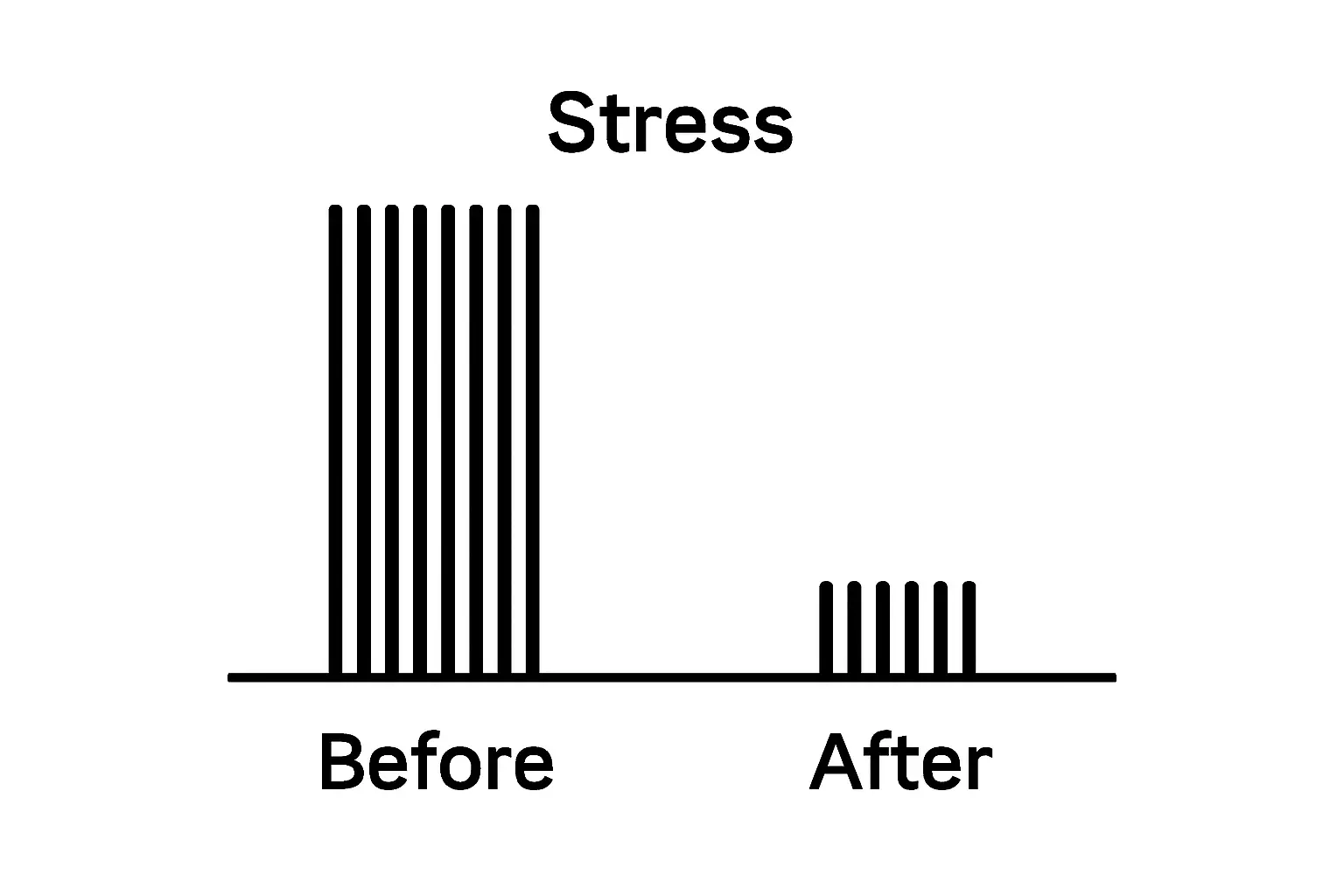 stress levels